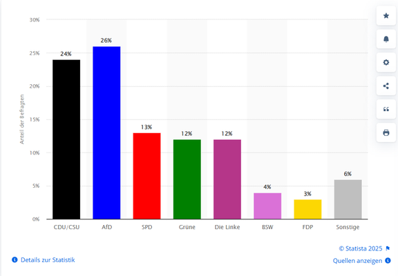 https://de.statista.com/statistik/daten/studie/953/umfrage/aktuelle-parteipraeferenz-bei-bundestagswahl/